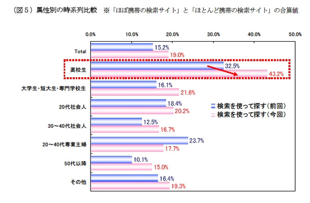 属性別の目的サイトへの移動方法