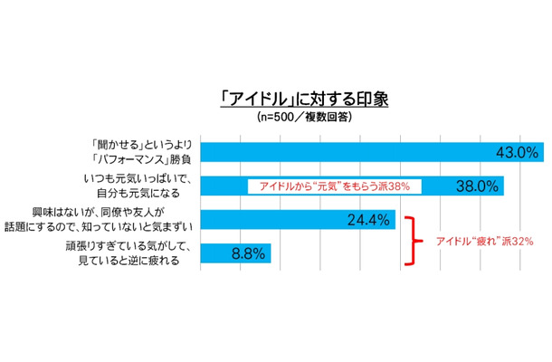 「アイドル」に対する印象