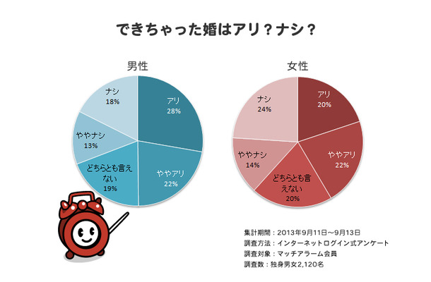 “できちゃった婚”に関する意識調査結果