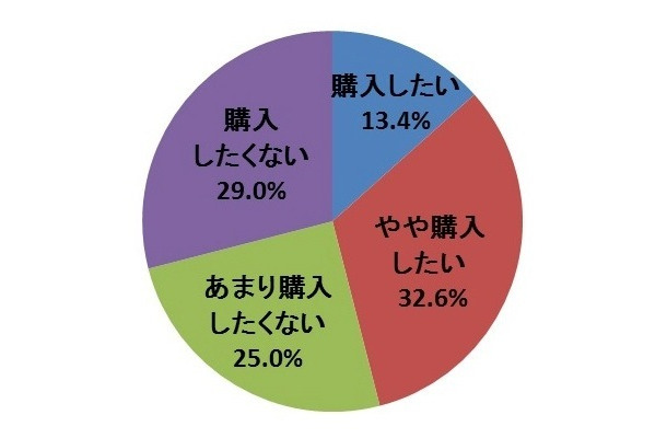 新型 iPhoneの購入意向をお答えください。（単数回答。N＝4500）