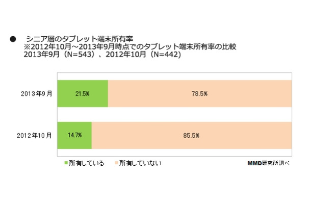 シニア層のタブレット端末所有率