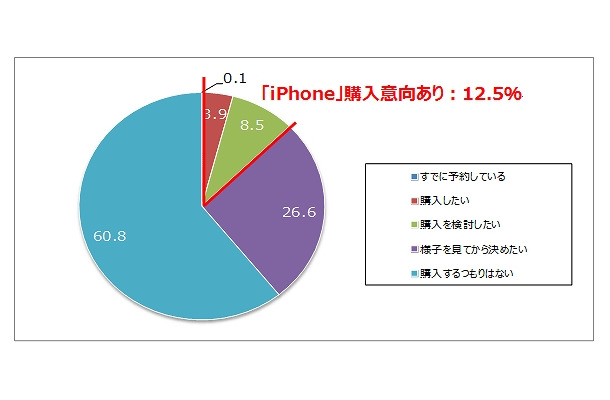 NTTドコモ「iPhone」購入意向（n=1,645）