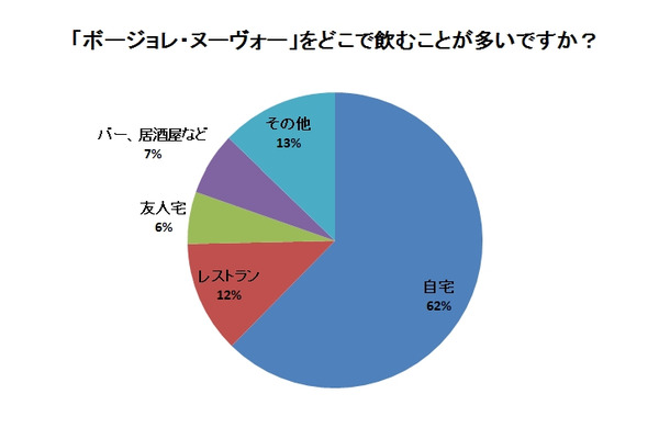 ボージョレ・ヌーヴォーをどこで飲むことが多いですか？