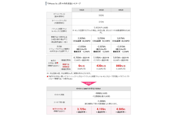 ソフトバンクモバイル「iPhone 5s 」月々の支払いイメージ