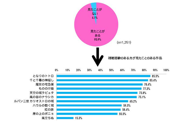 宮崎駿監督作品に関する調査結果