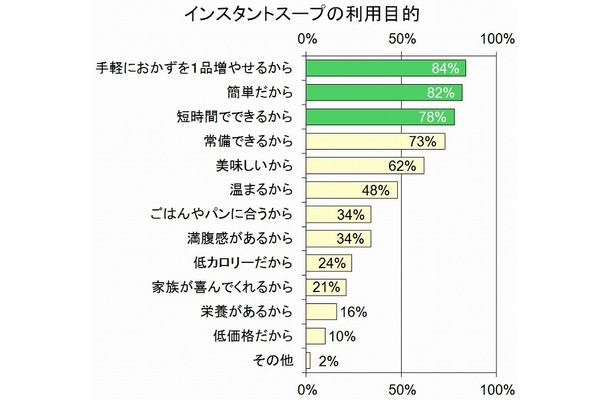 インスタントスープの利用目的