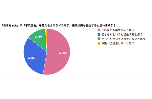 “テレビ離れ”に一石を投じた『あまちゃん』と『半沢直樹』のヒット