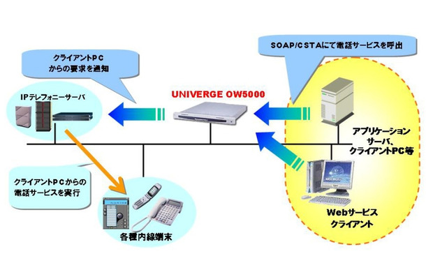 OW5000ミドルウェアのシステム構成図