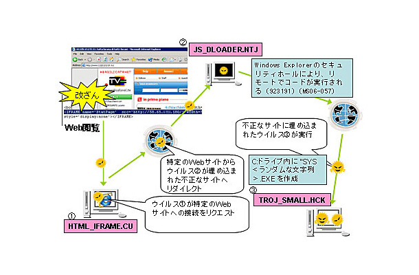 侵入方法およびウイルス活動1