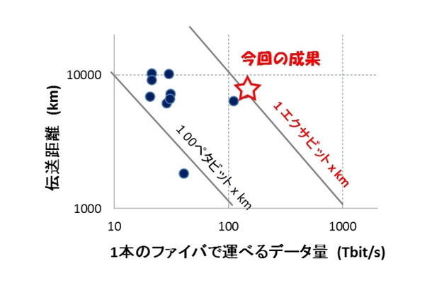 これまで報告があった大容量光ファイバ伝送実証実験の結果と、今回の結果（毎秒10テラビット以上・伝送距離1000km以上）