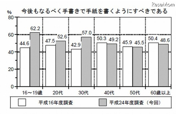 今後もなるべく手書きで手紙を書くようにすべきである