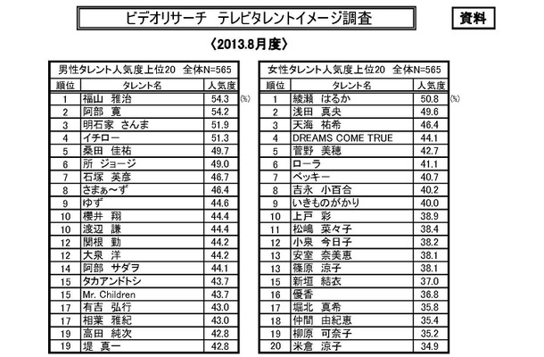 テレビタレントイメージ2013年8月度調査（ビデオリサーチ）