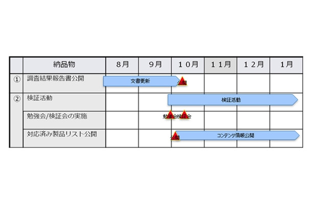 2013年度の調査スケジュール