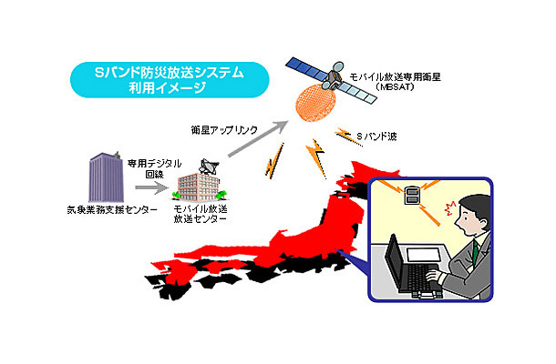 Sバンド防災放送 システム利用イメージ