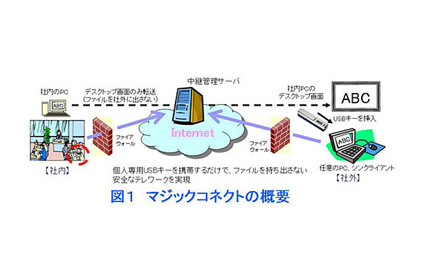 マジックコネクトの概要