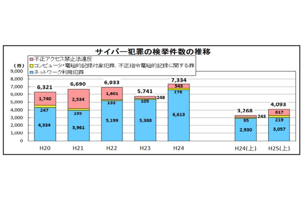 サイバー犯罪の検挙件数の推移