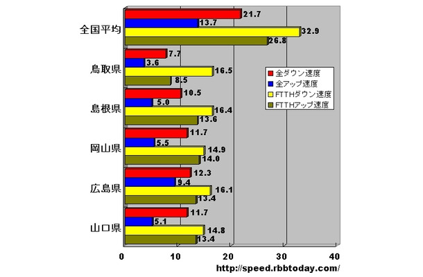 単位はMbps。全回線におけるアップ・ダウン速度では広島県がトップに立っているが、どの数字を採っても、全国平均を下回っている