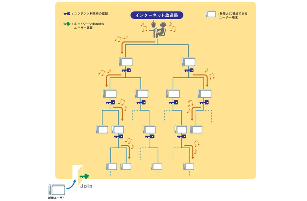 IPストリーミング放送システムの概念図