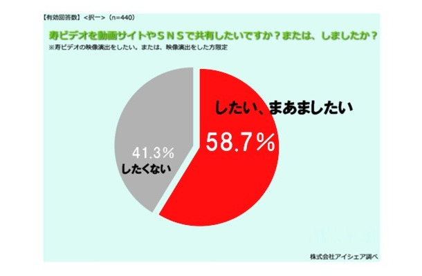 寿ビデオを動画サイトやSNSで共有したいですか？　または、しましたか？