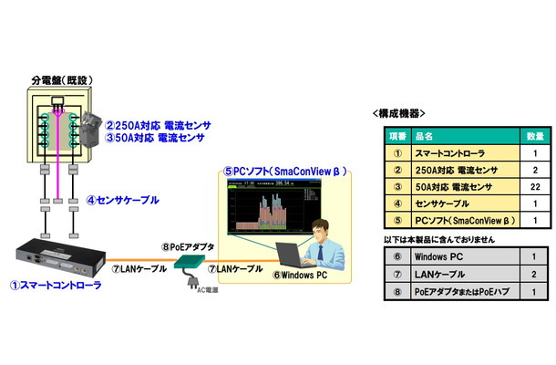 製品の構成機器とシステム構成