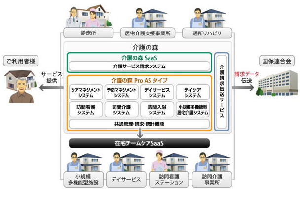 「介護の森シリーズ」のコンセプト図