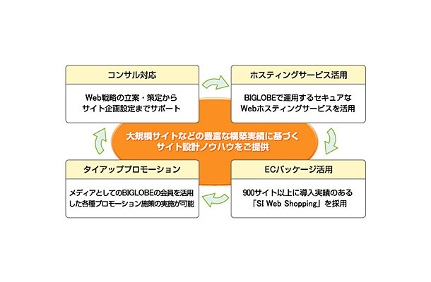 ECサイト運用・構築サービス