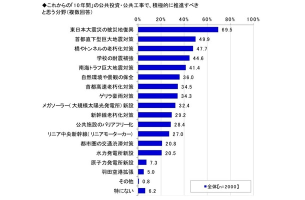 建築・建設業界に関する意識調査（エヌ・アンド・シー調べ）