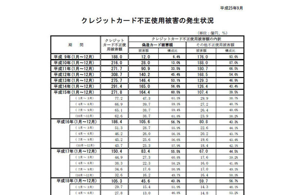 クレジットカード不正使用被害の発生状況