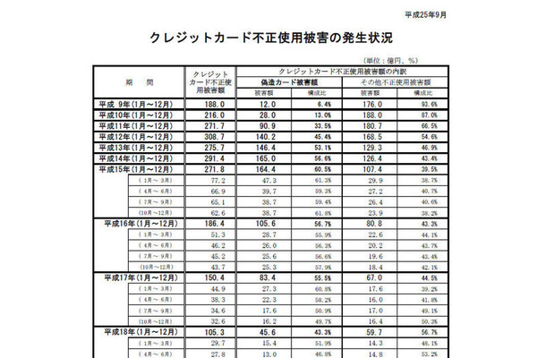 クレジットカード不正使用被害の発生状況