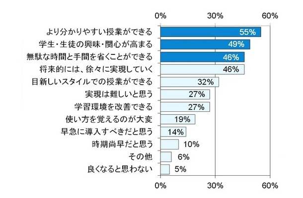 ICT機器の導入により、教育はどう変わると思いますか？（複数回答）