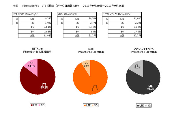 LTE接続率 全国版