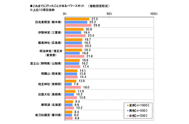 行ったことがあるパワースポット