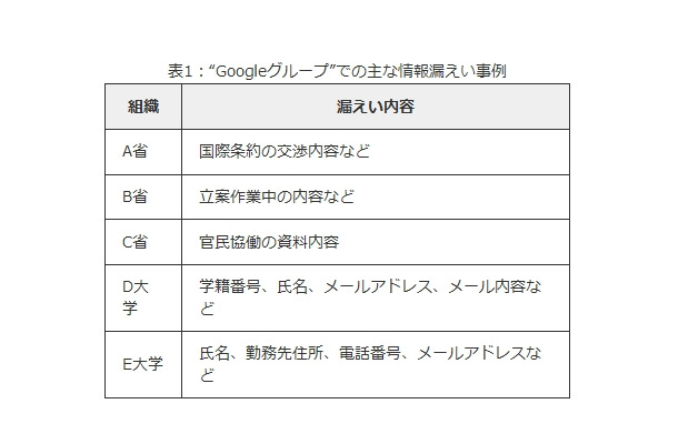 “Googleグループ”での主な情報漏えい事例