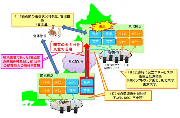 実証実験の構成