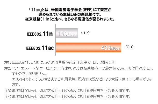 IEEE802.11acの導入イメージ