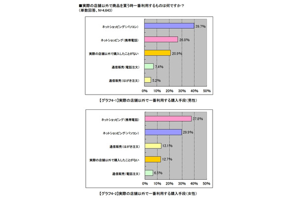 店舗以外の商品購入手段についての動向（出典：モバイルコマースに関する利用動向調査part7）