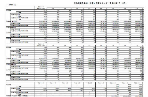 「特殊詐欺の認知・検挙状況等について」（一部）