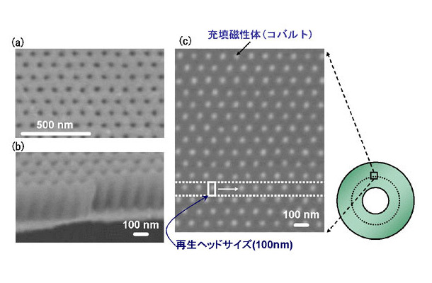 開発した技術により形成された規則配列ナノホールの(a)表面、(b)断面、および(c)磁性体（コバルト）充填後の電子顕微鏡写真