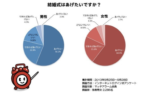 結婚式はあげたいですか？