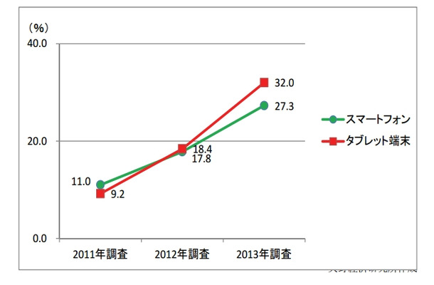 法人のスマートフォンとタブレット端末の導入率の比較