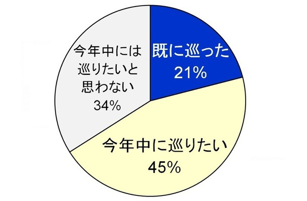 富士山の絶景ポイントを巡りたいと思いますか？