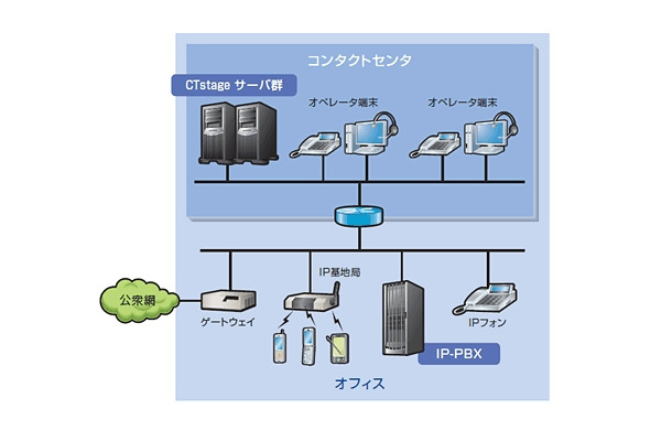 IPコンタクトセンタの構成例