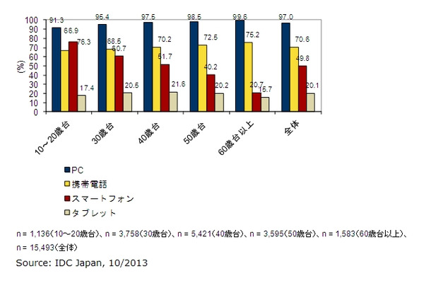 PC、携帯電話、スマートフォン、タブレットの機器所有率：年齢層別