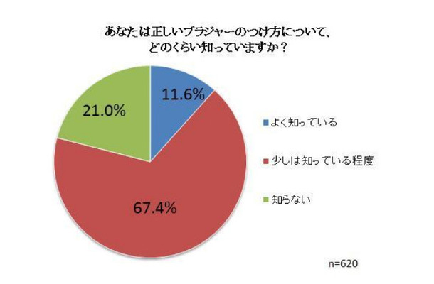 「正しいブラジャーの着け方」に関するアンケート調査結果