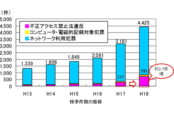 不正アクセス件数の推移：急激に増えつつある