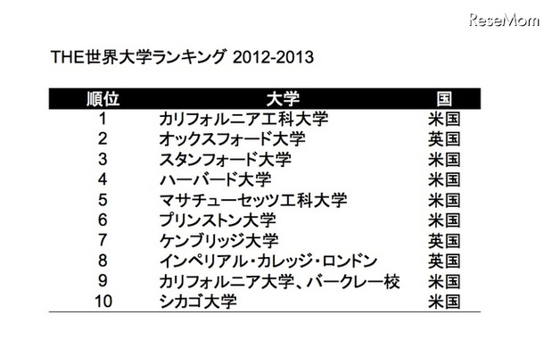 THE世界大学ランキング2013-2014