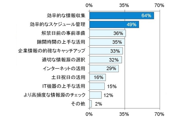 就職活動が短期化したことで、より重要になったと思うこと