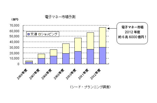 電子マネー市場予測（シード・プランニング調査）