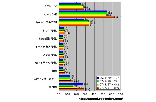 単位はMbps。全体に増速傾向が見られ、ひかりONEは平均でも60Mbpsを超え過去最速の数字を叩き出している