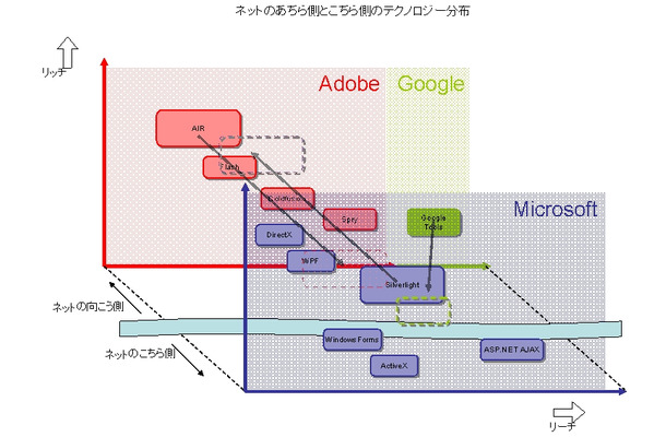 ネットのあちら側とこちら側のテクノロジー分布